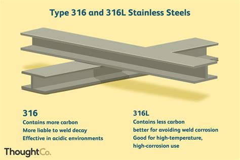 Eigenschappen van Type 316 en 316L roestvast staal