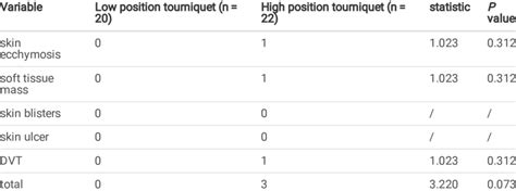 Comparison of tourniquet related complications between two groups ...