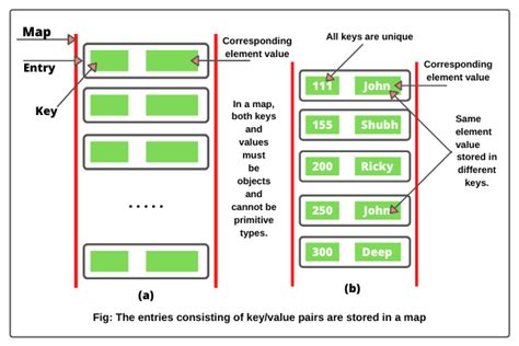 Map in Java | Methods, Example - Scientech Easy