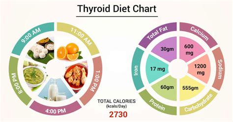 Diet Chart For Thyroid Patient, Thyroid Diet Chart chart | Lybrate.