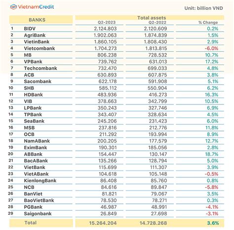 Top 10 banks with the largest total assets in 1H2023