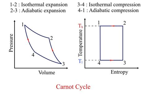 Carnot Cycle - Thermodynamics of Carnot Engine | Theorem, Explanation ...