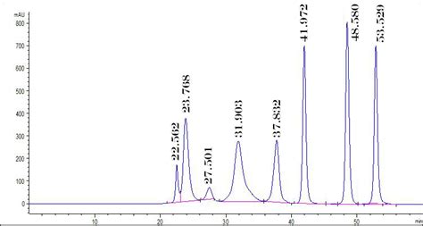 Hplc Chromatogram