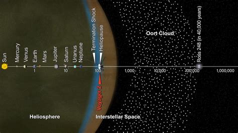 Oort Cloud and Scale of the Solar System (Infographic) - NASA Science