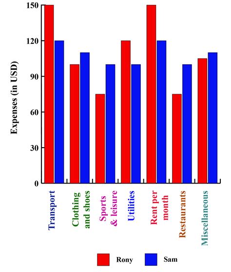 Bar Graph Maker - Cuemath