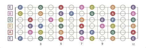 Free Printable Guitar Fretboard Diagram