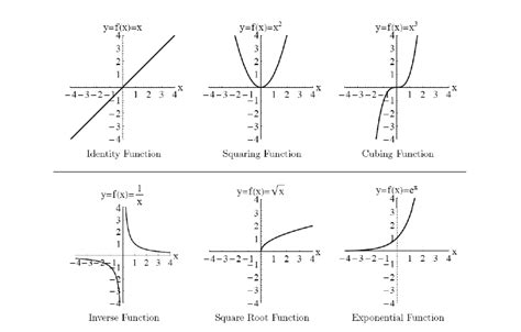 Functions­ - Making precalculus fun