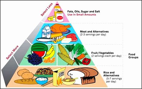 Balanced Diet Chart For Children