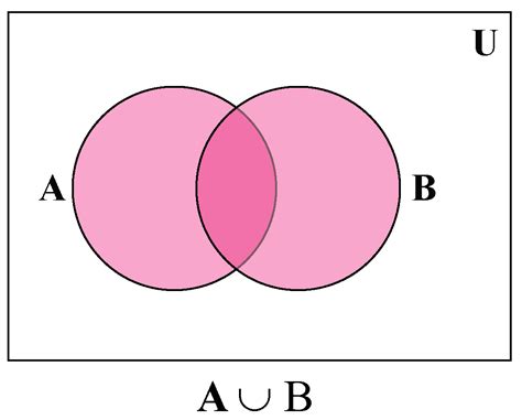 Operations on Sets| Union and Intersection| Examples - Cuemath