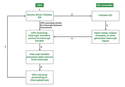 I/O Hardware in Operating System - GeeksforGeeks