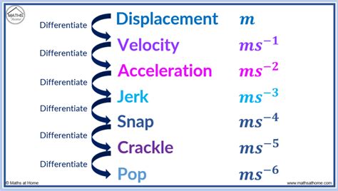 How to Find Displacement, Velocity and Acceleration – mathsathome.com