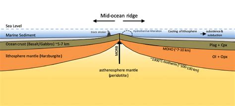 5 Facts About Seafloor Spreading | Review Home Co