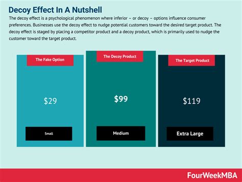 Decoy Effect In A Nutshell - FourWeekMBA