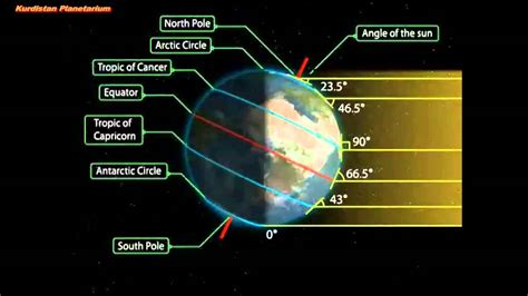 Four Seasons Diagram