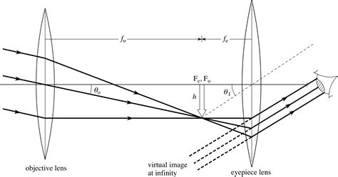 Ray Diagram Of Astronomical Telescope