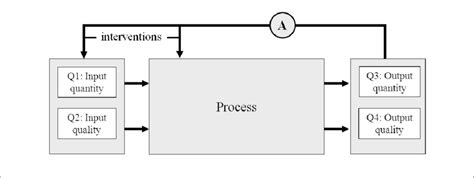 Q4-model, control cycle, and input-throughput-output metaphor ...