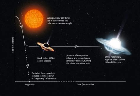 Concept of White Hole: Universe may have resulted out of a ‘Big Bounce ...