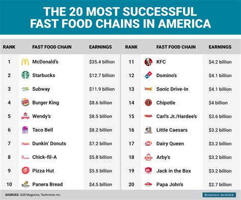 The 20 fast food chains that rake in the most money - Business Insider