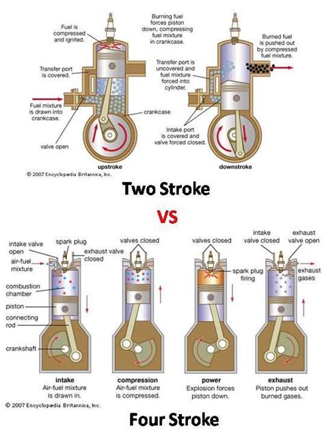 Difference between 2 Stroke vs 4 Stroke Engine - Mech4study