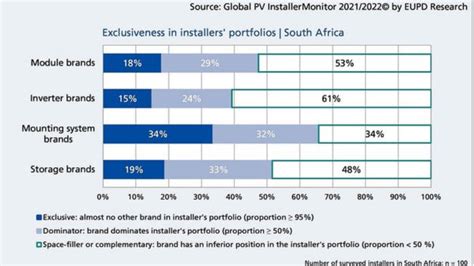 Module brands that earn the trust of solar installers – pv magazine ...