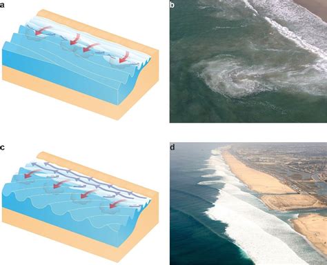 Types of Rip Currents — Science of the Surf