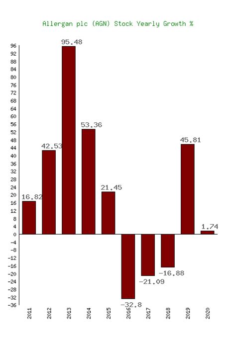 Allergan plc (AGN) Stock Growth