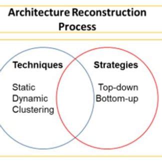 Elements of the architecture reconstruction process | Download ...