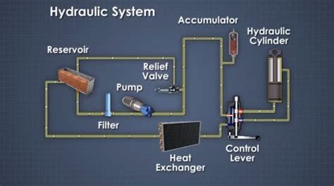 Function Of Hydraulic System - Design Talk