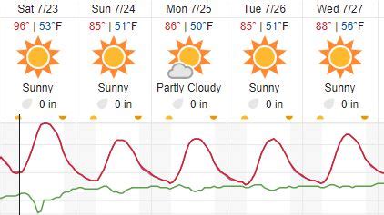 Cooler weather in the forecast for Paso Robles - Paso Robles Daily New