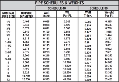 Tech Steel & Materials | What is Pipe Schedule?