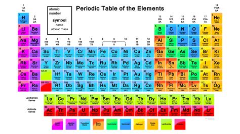 The Periodic Table - Reading It | international-year-periodic-table-2019