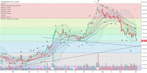 ASIAN PAINTS_TREND ANALYSIS for NSE:ASIANPAINT by sunakshig2 ...