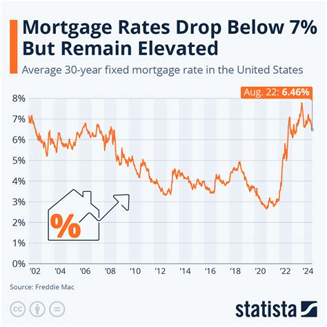 Chart: Mortgage Rates Drop Below 7% But Remain Elevated | Statista