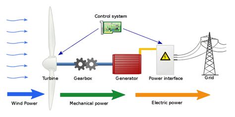 How to Calculate Wind Turbine Power Output? | Engineer Calcs