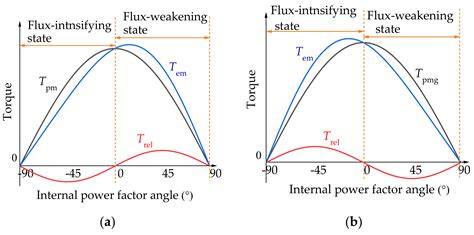 Machines | Free Full-Text | Optimization Design and Performance ...