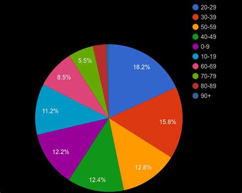 Manchester population share by decade of age by year | Manchester ...