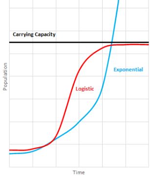 Logistic Growth Graph