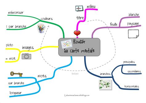 Qu Est Ce Qu Une Carte Mentale | Le Carte