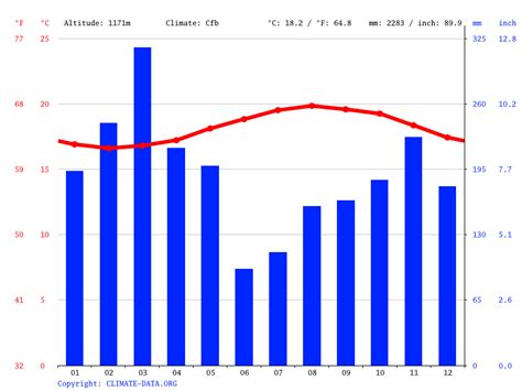 Volcano climate: Weather Volcano & temperature by month