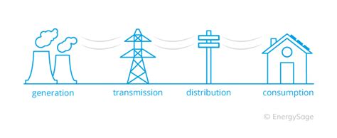 The Electrical Grid: Key Concepts | EnergySage