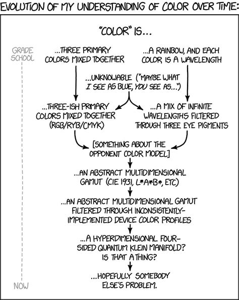 xkcd 1882: Color Models : r/xkcd