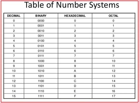 Introduction to Number System in C++ - Dot Net Tutorials