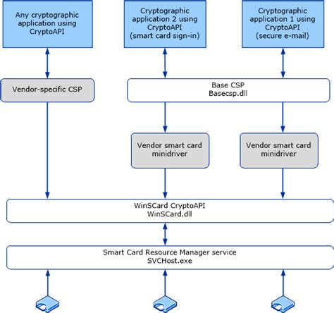 Smart Card Architecture | Microsoft Learn