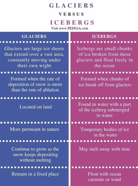 What is the Difference Between Glaciers and Icebergs - Pediaa.Com