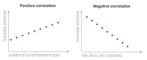 Positive Correlation And Negative Correlation