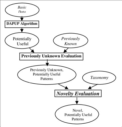 The Proposed KDD Process. | Download Scientific Diagram