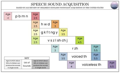 Speech Sound Development Chart with Updated 2020 Norms