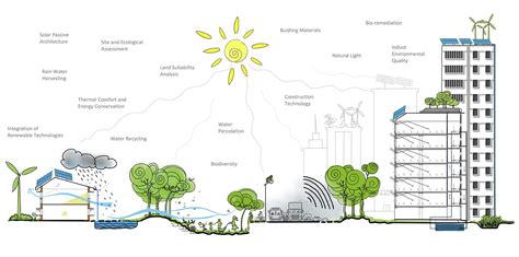 Sustainable architecture or design is a general term referring to the ...