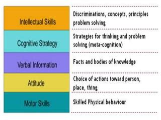 gagne's learning hierarchy and instruction | PPT