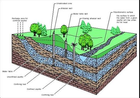 Groundwater – drillyourownwell.com